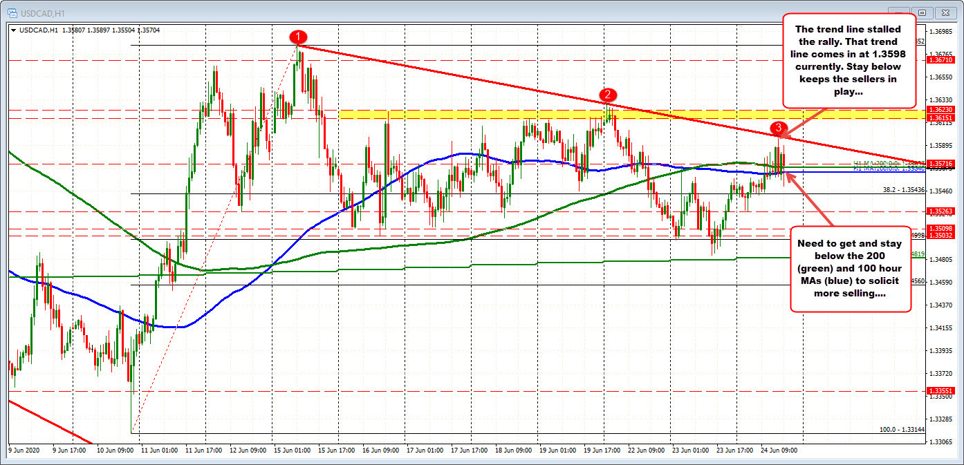 Choppy trading around the 100/200 hour MAs