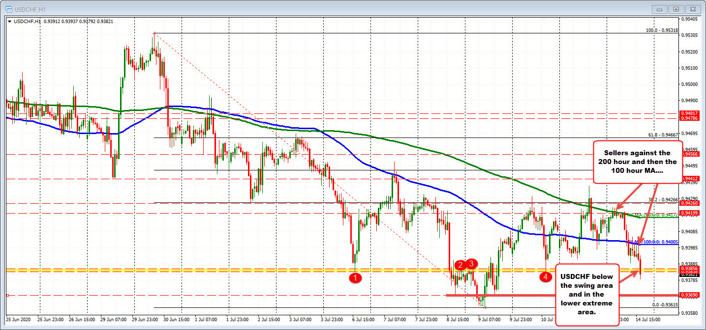 Moves toward the lows from last week's trading