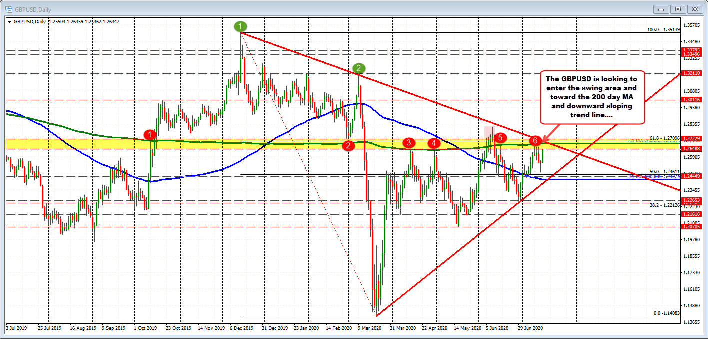 GBPUSD on the daily chart