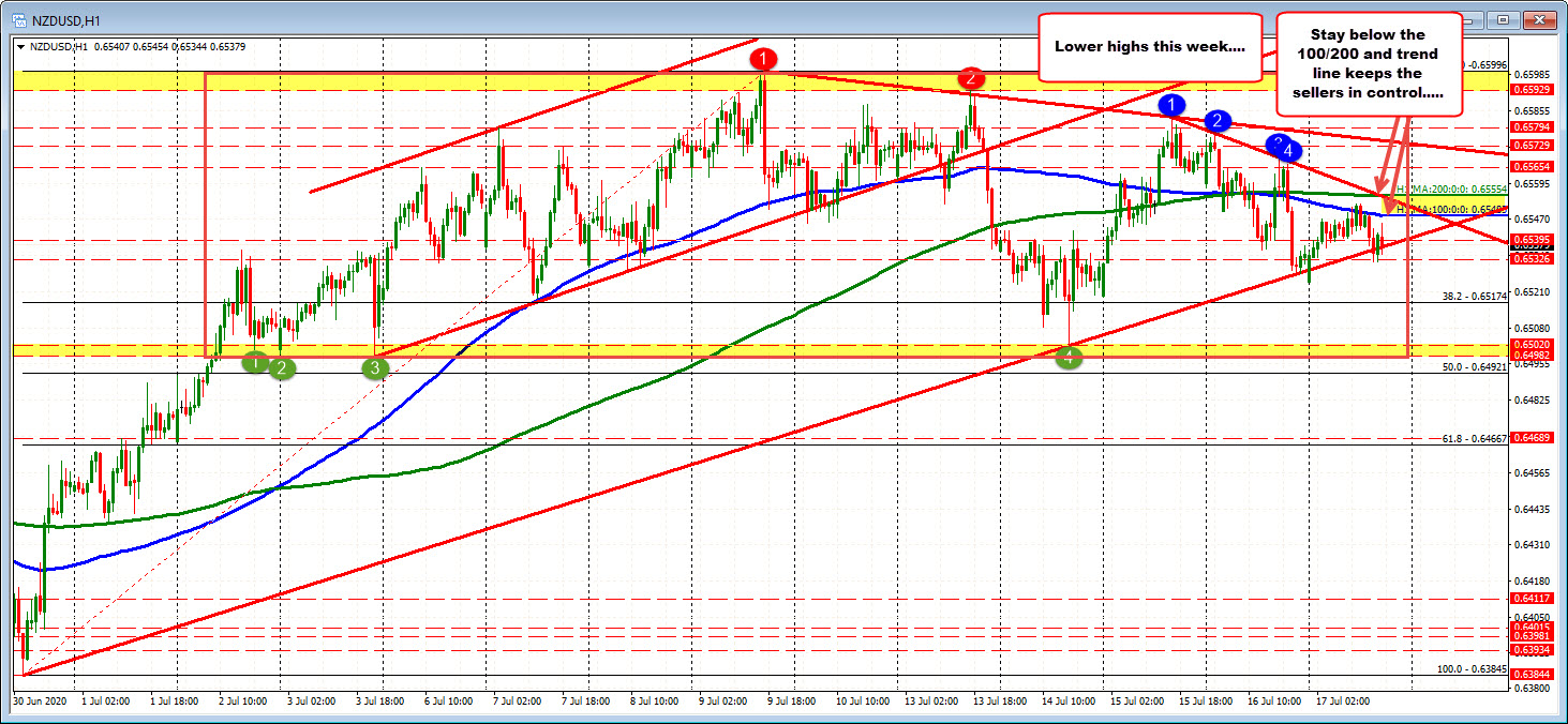 100 and 200 hour MAs at 0.6549 and 0.6555