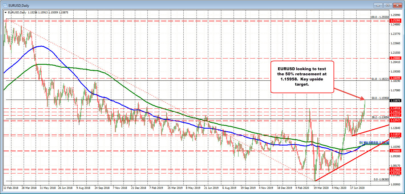 Looks to test the 50% retracement of the_