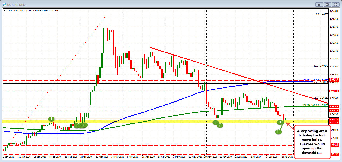The price is near the lows but price cannot reach the earlier day lows.
