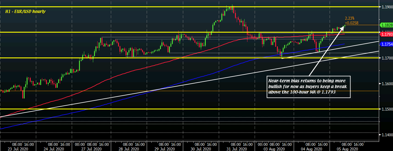 EUR/USD H1 05-08