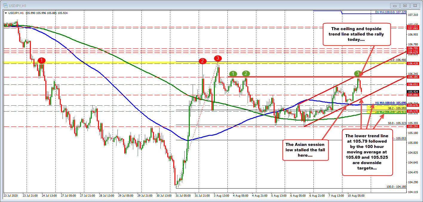 Trend line and ceiling stalls the rally. 100 hour MA and trend line are support