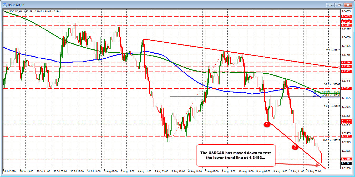 USDCD on the hourly chart