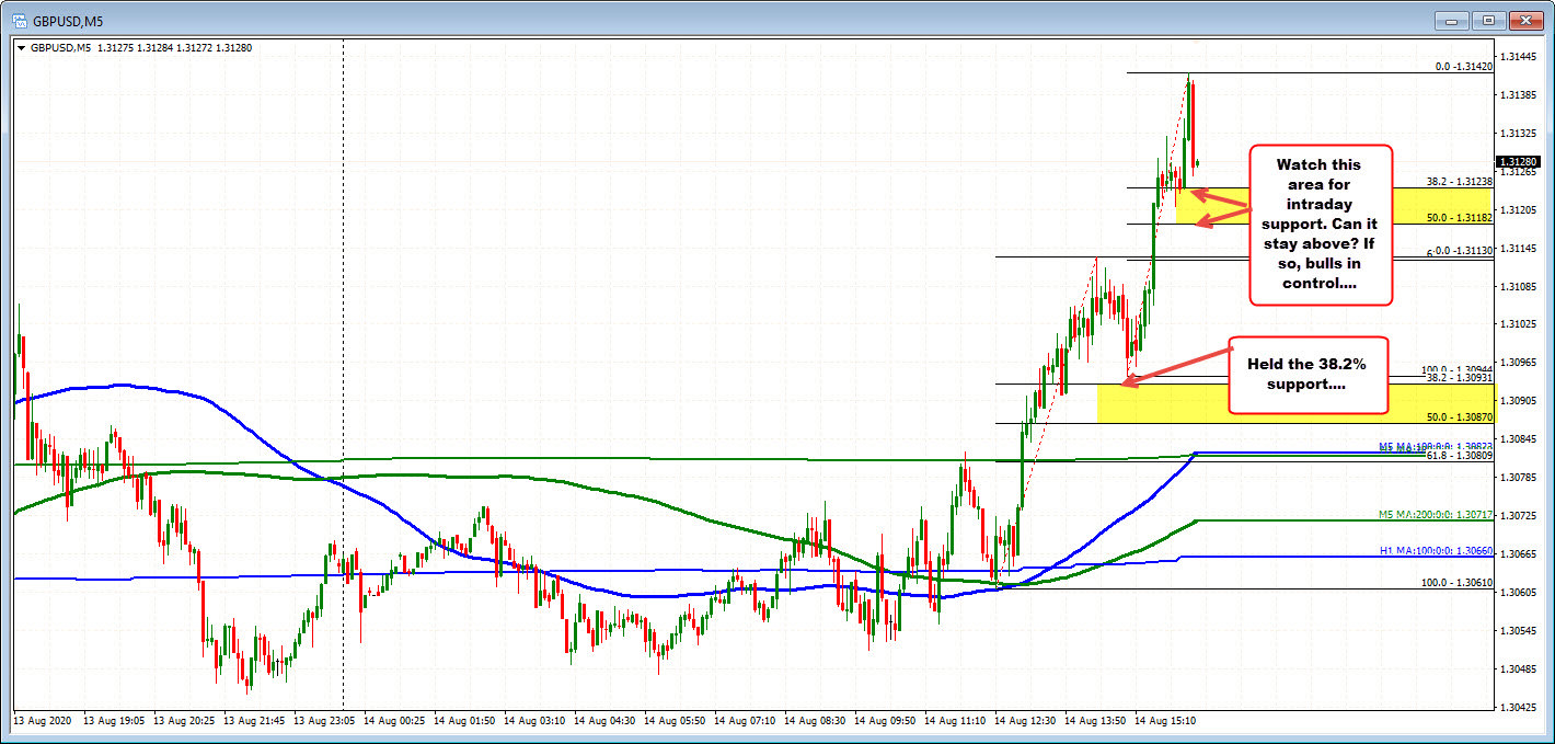 GBPUSD on the 5 minute chart