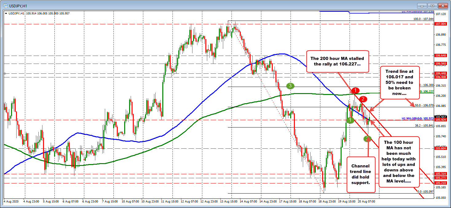 200 hour moving average stalled the rally in the Asian session_