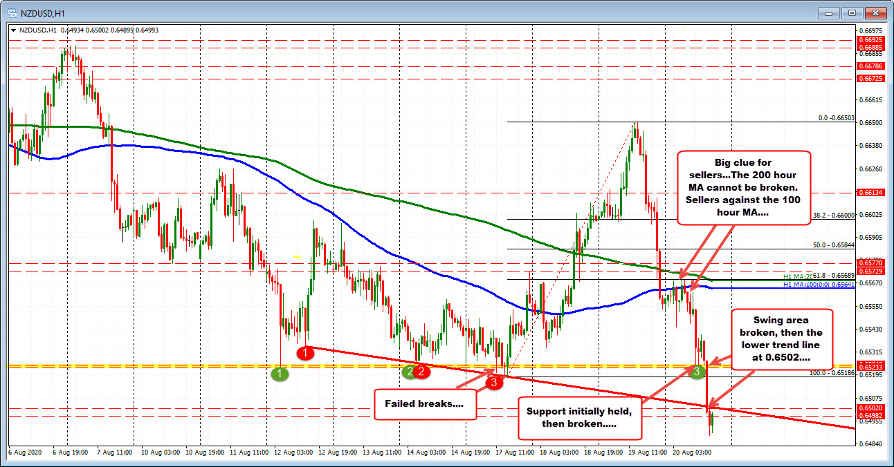 Falls below the 0.6500 level.