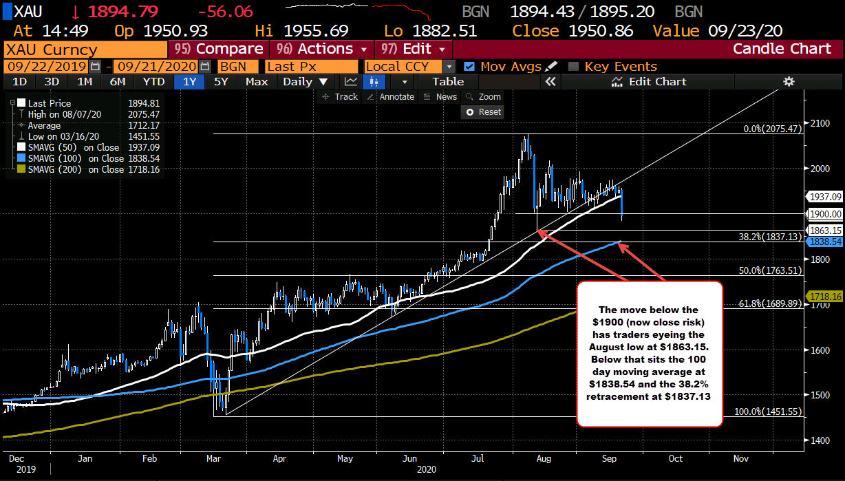 Gold tumbles