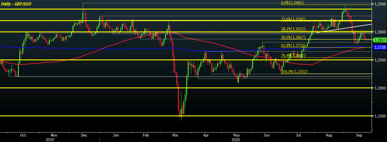GBP/USD D1 21-09