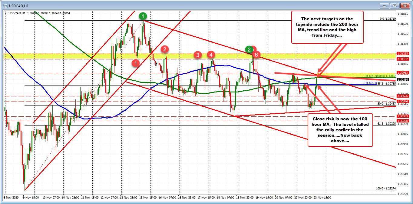 USDCAD vs. back higher into resistance