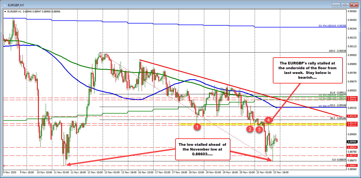 EURGBP on the hourly chart