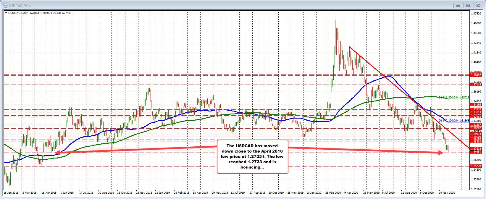 April 2018 low is the next downside target at 1.27251. Price fell below the floor for the week at 1