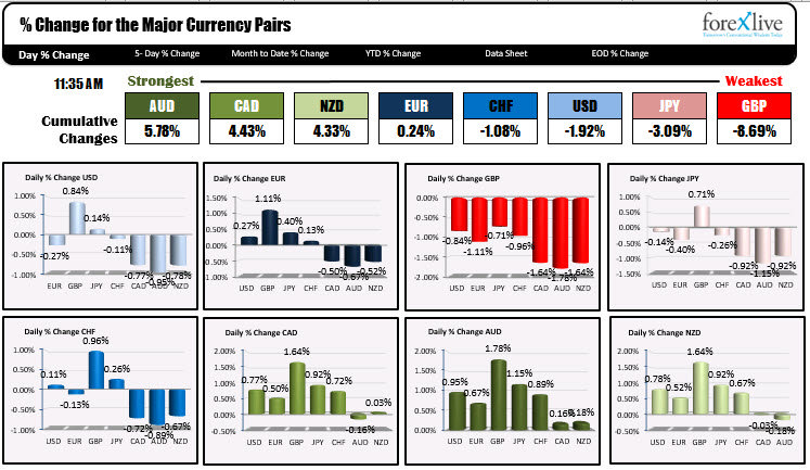 The GBP is the runaway weakest of the majors