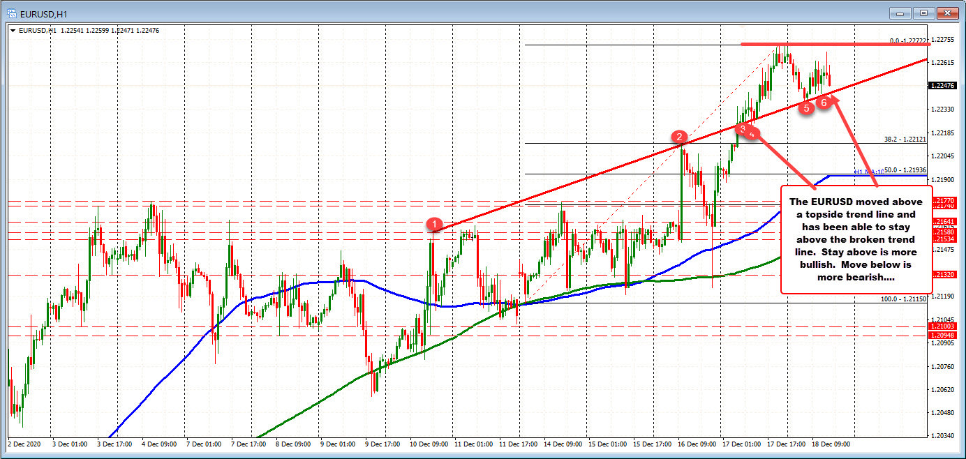 EURUSD on the hourly chart.