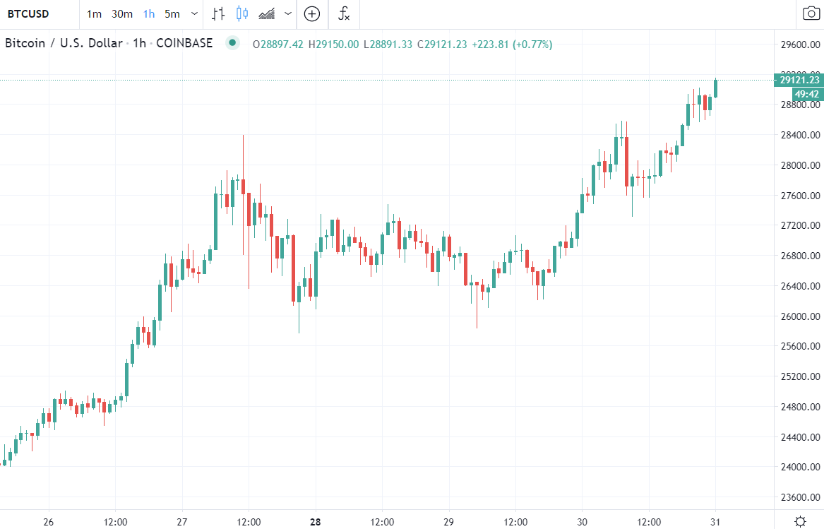 There is no stopping BTC, hitting circa $29,000 as the final day for 2020 gets underway in Asia.
