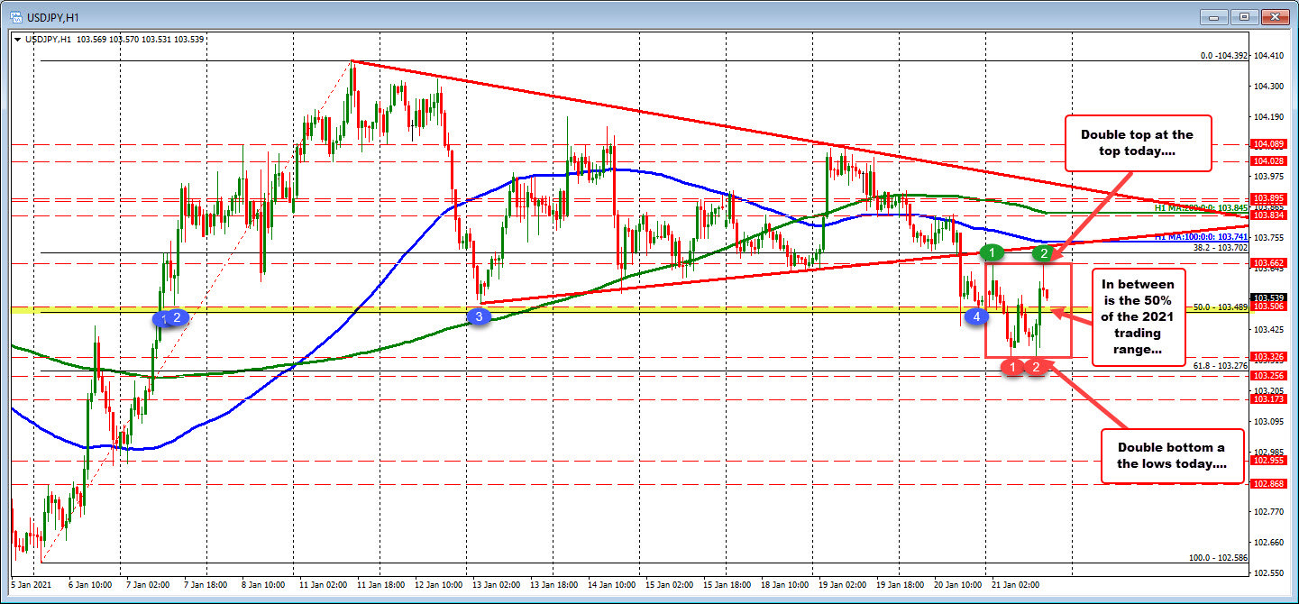Pair retraces the move lower and sets a double bottom and double top for the day