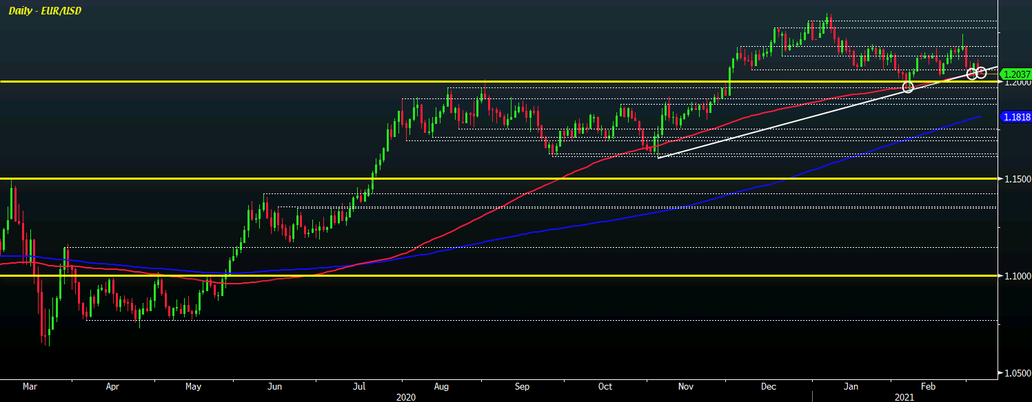 EUR/USD D1 04-03