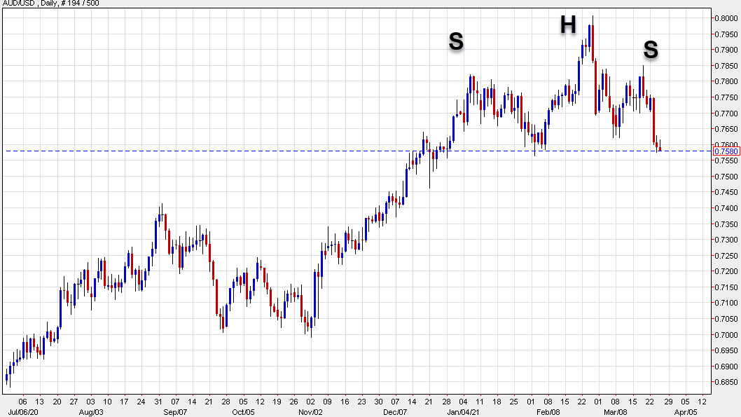 Head and shoulders pattern in AUD/USD is worrisome
