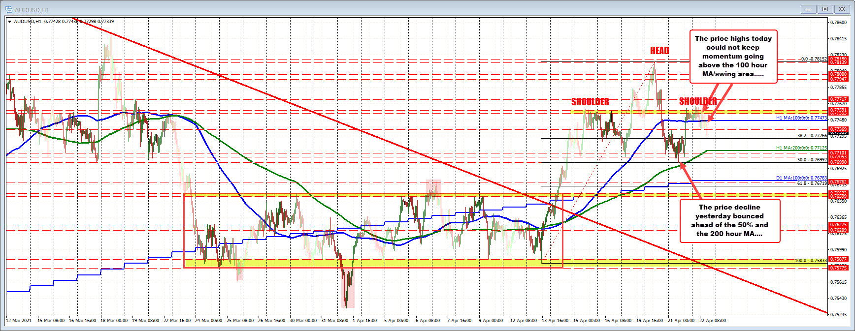 Back below 100 hour MA