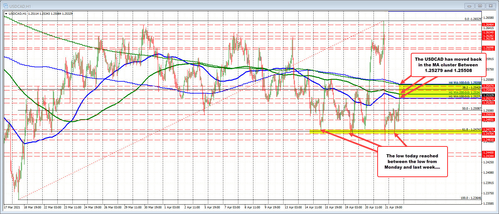 100/200 hour MA, 100/200 bar MA on the 4-hour chart in play