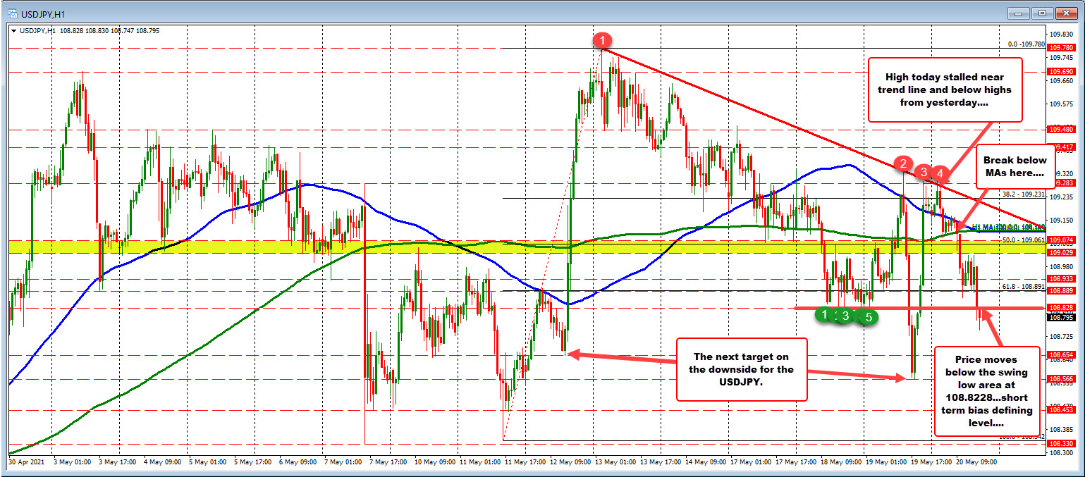Ups and downs in the USDJPY