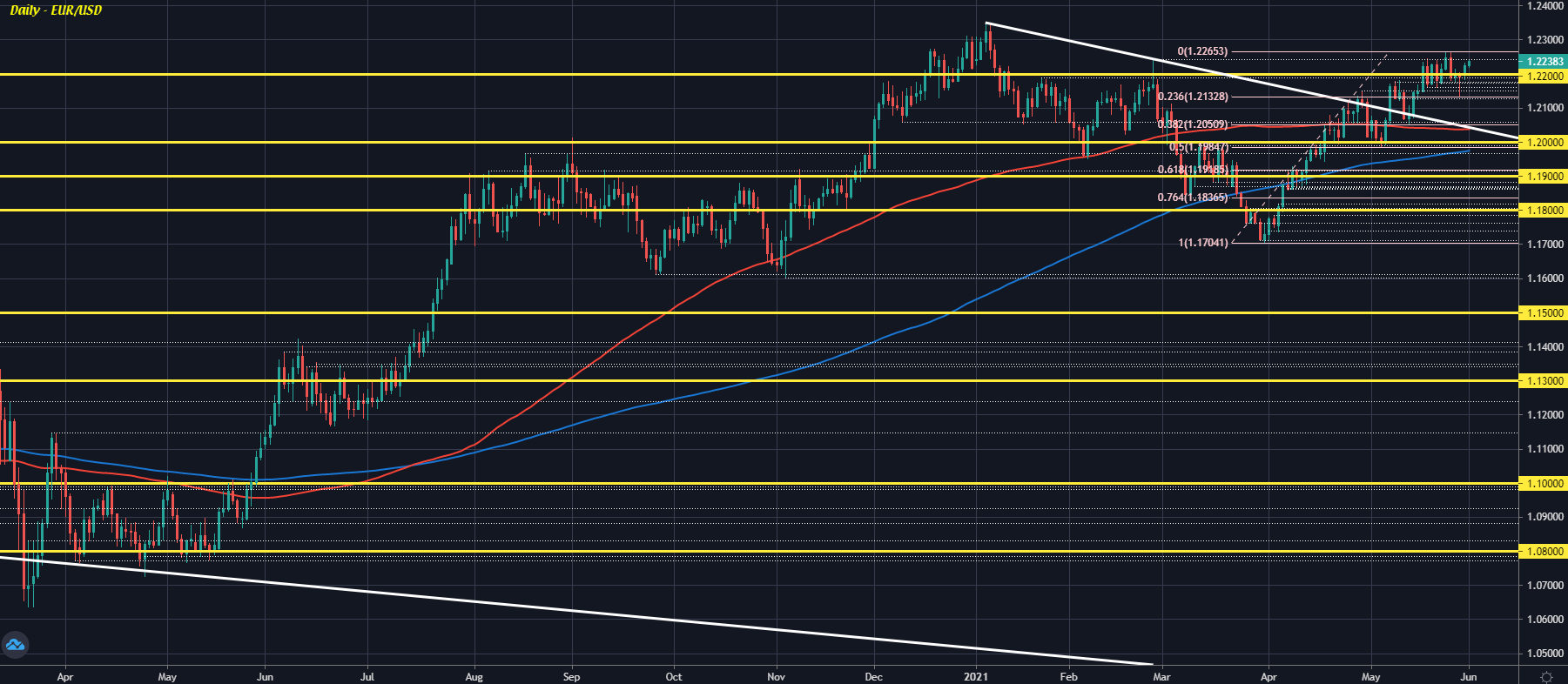 EUR/USD