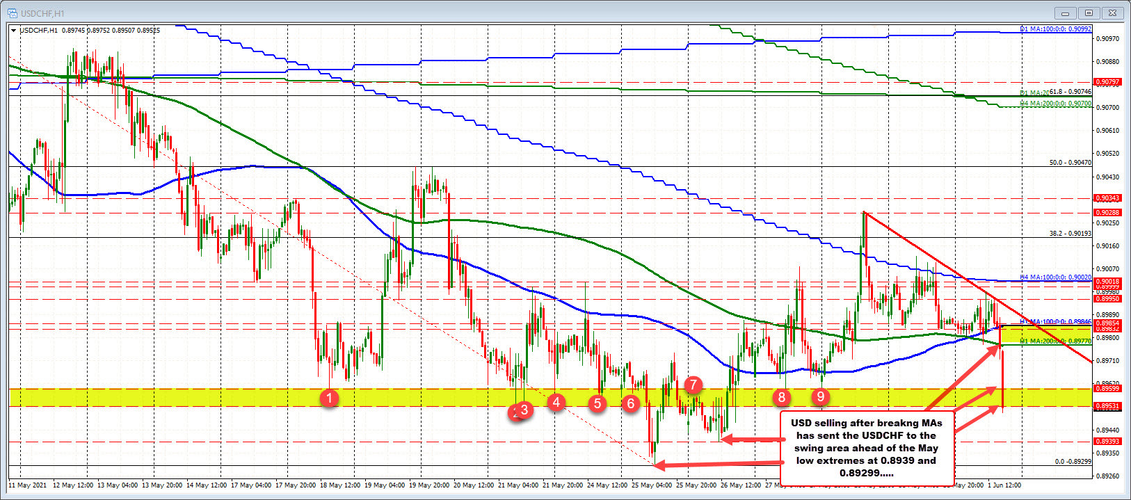 Tests the next swing area ahead of May lows