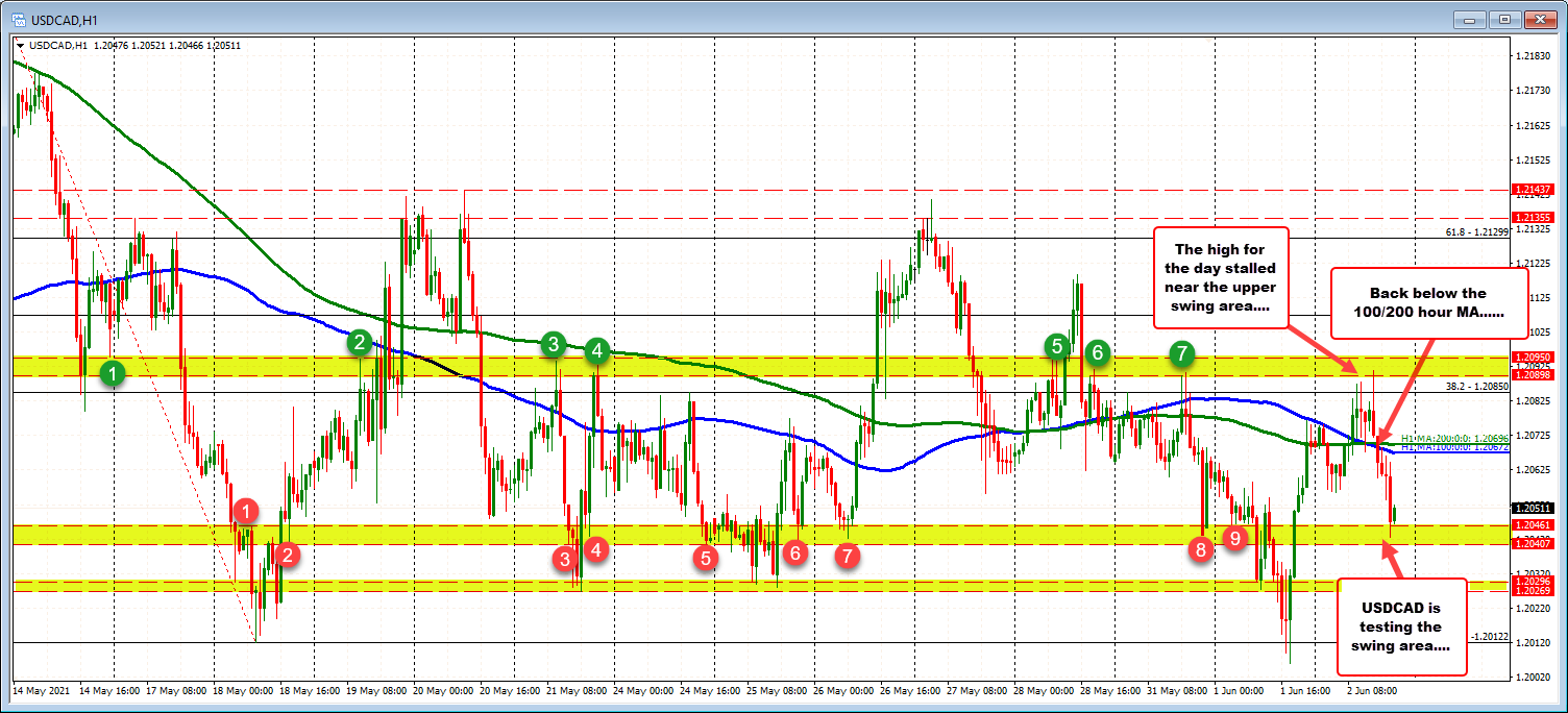 Swing area in the 1.2040 to 1.2046