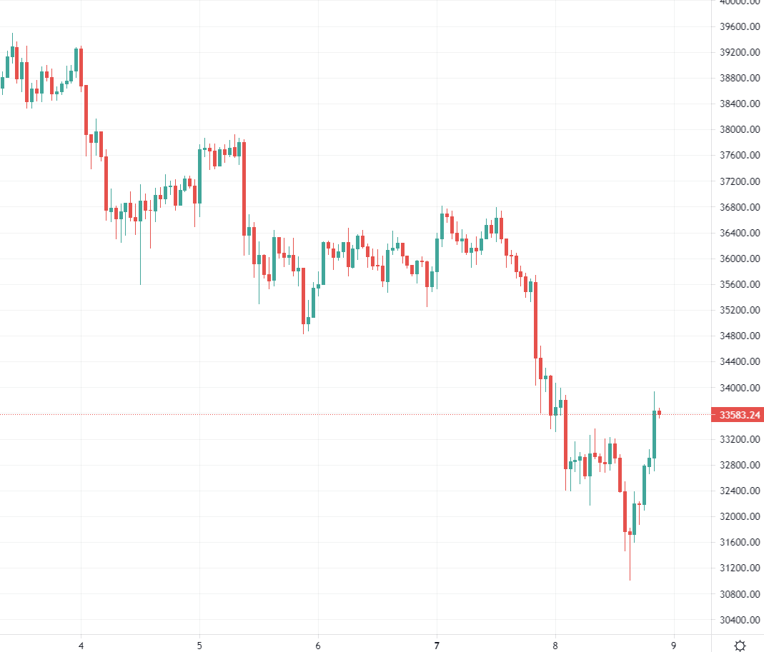BTC has had a sad week so far, down from around $36K to circa 31K a few hours ago.