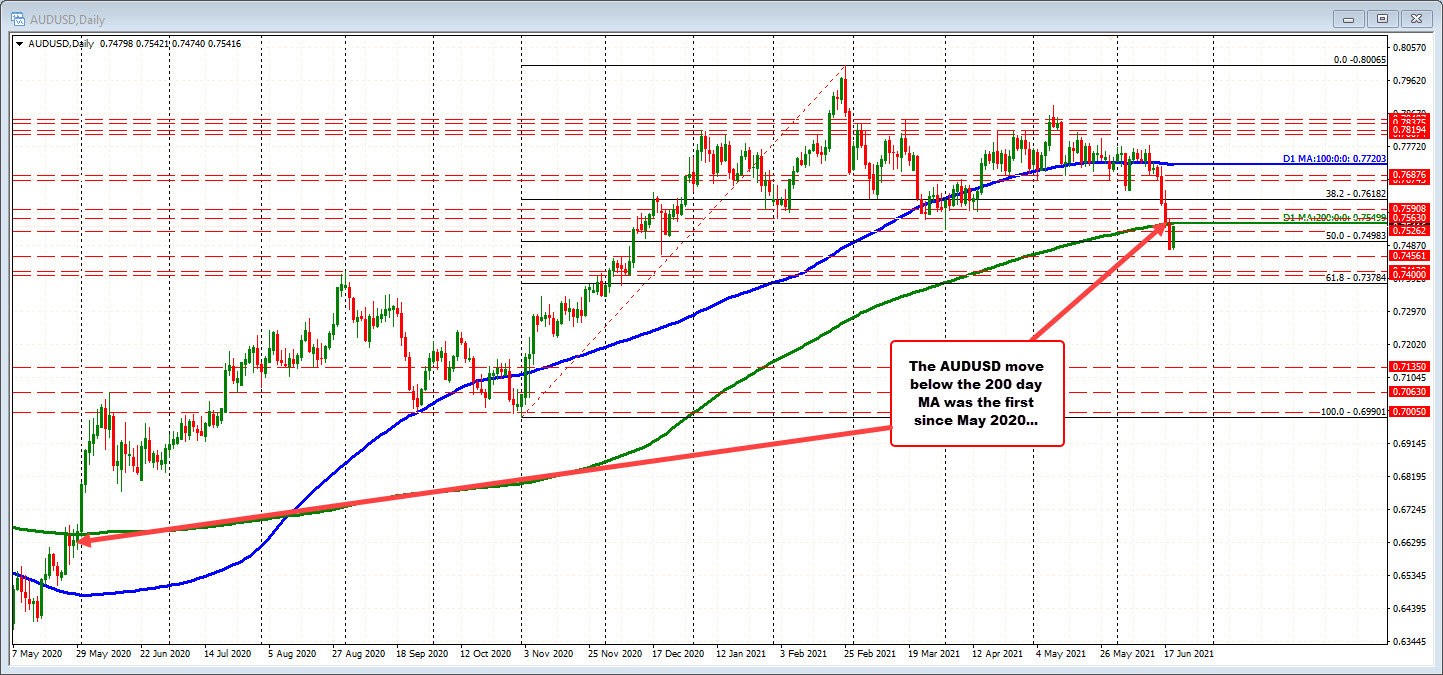 AUDUSD on the daily chart
