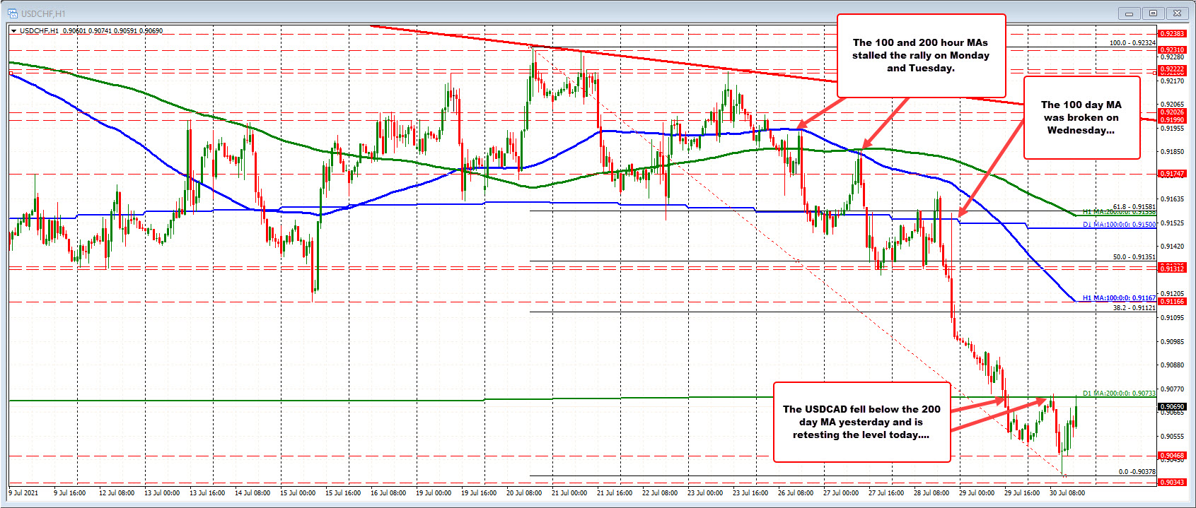 100 day MA at 0.90733
