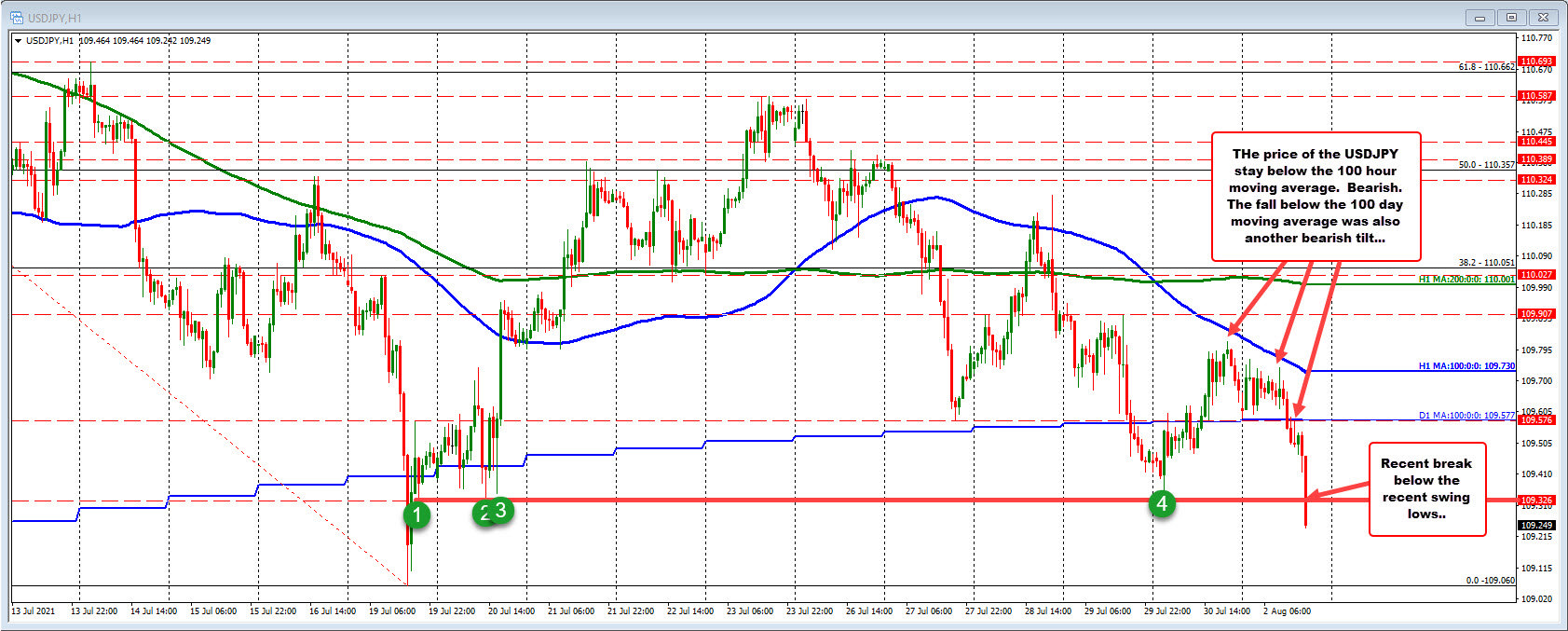 Price cracks below the July 20 low_