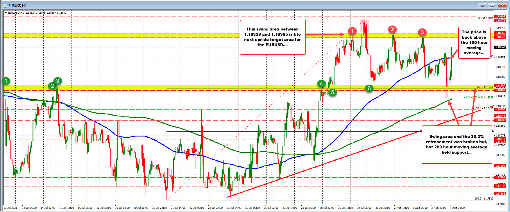 Weaker ADP, weaken the USD