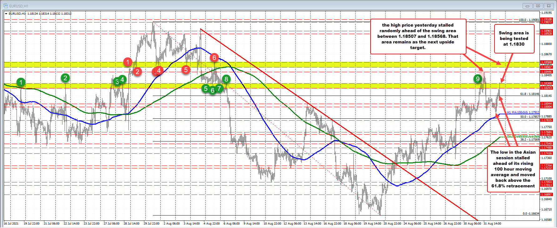 Correction lower sniffed the 100 hour moving average. Price stays above._