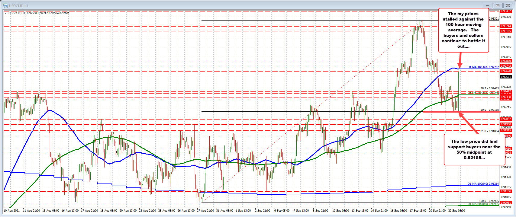 100 hour MA at 0.92702._