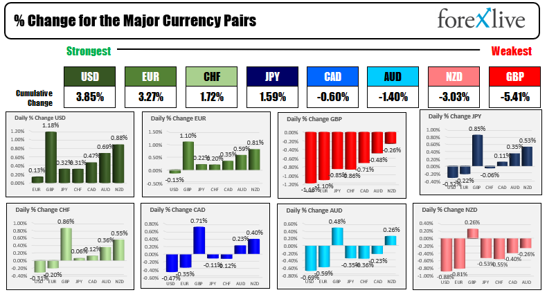 The weakest of the majorsgbp is the