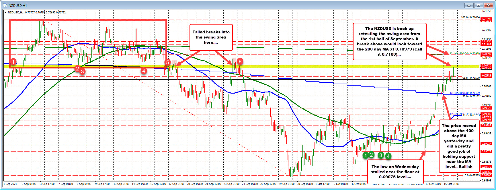Swing area between 0.7072 and 0.7077_