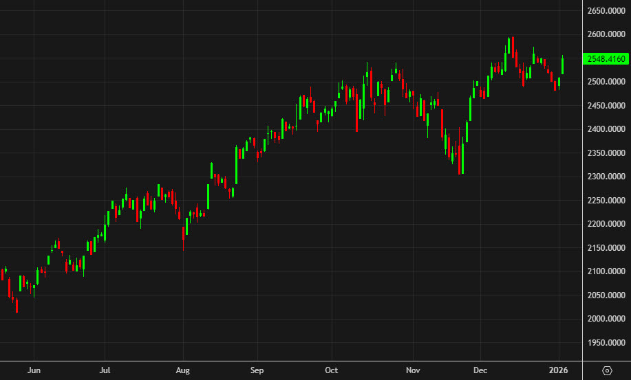 Russell 2000 daily