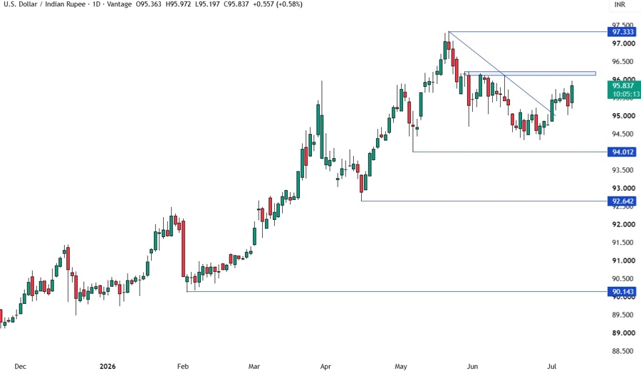 USDINR